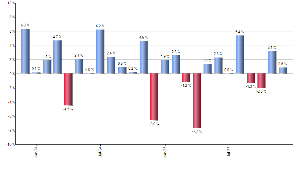 ROBT monthly returns chart