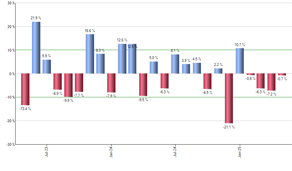 GARP monthly returns chart