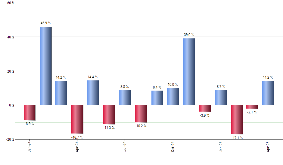 DNL monthly returns chart