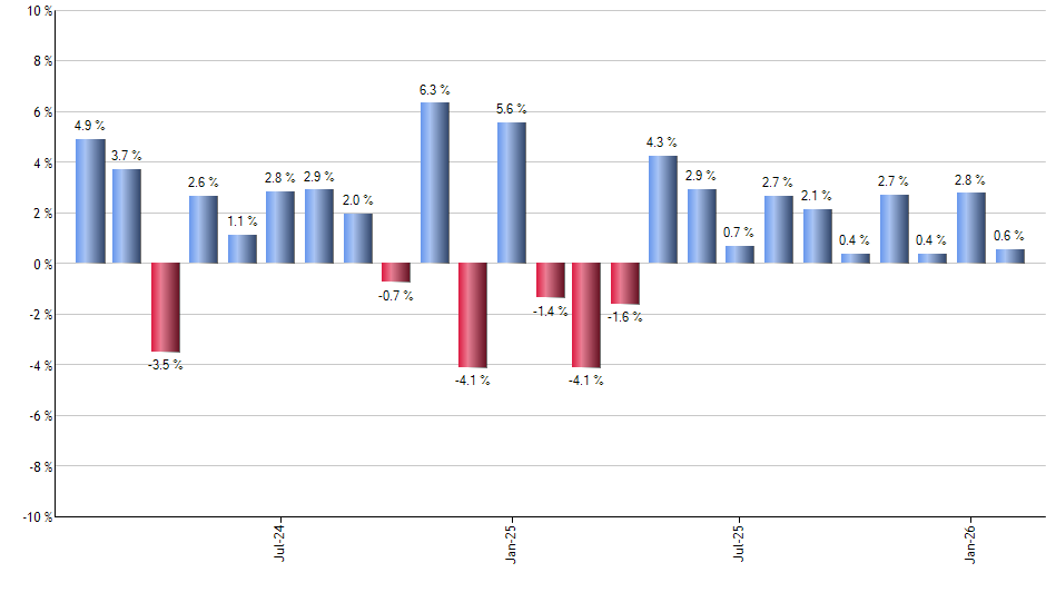 LOW monthly returns chart