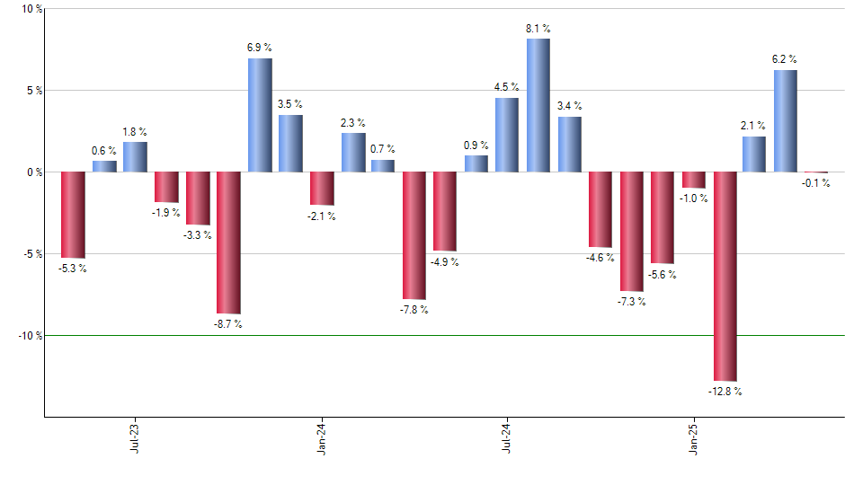 ROM monthly returns chart