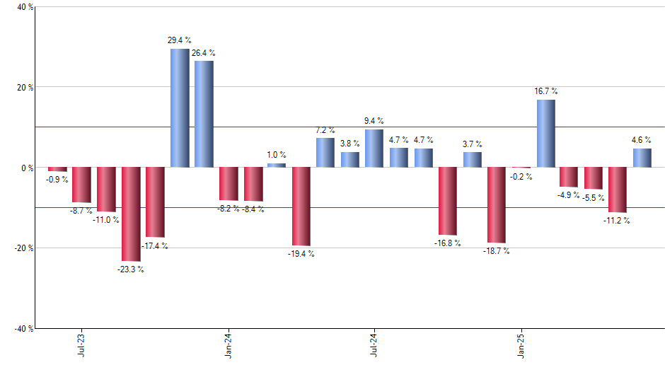 HACK monthly returns chart