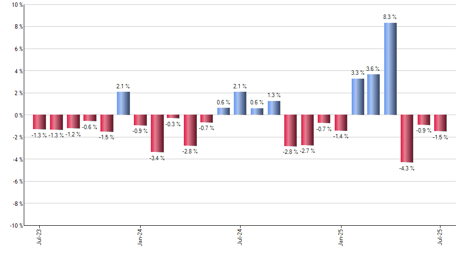 XSW monthly returns chart