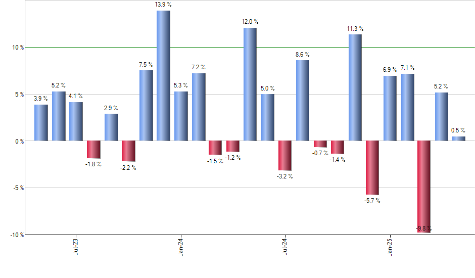 DBP monthly returns chart