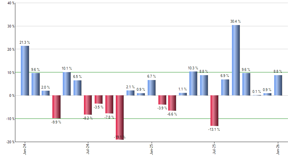 GPN monthly returns chart