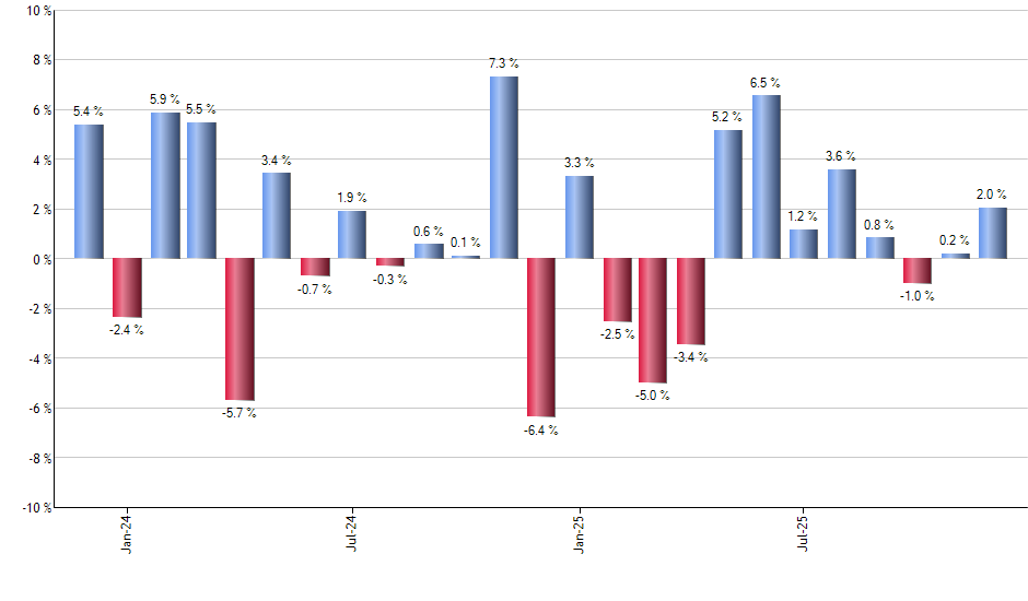 PEZ monthly returns chart