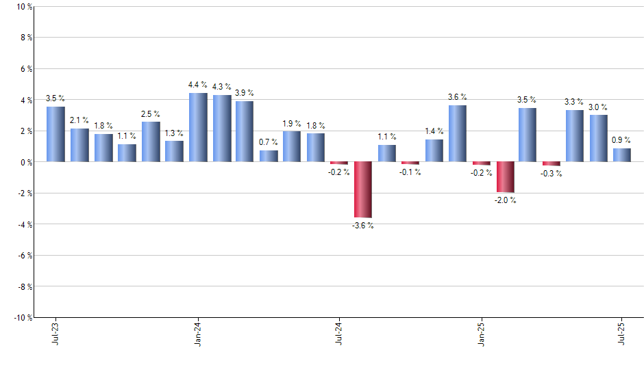 GOEX monthly returns chart