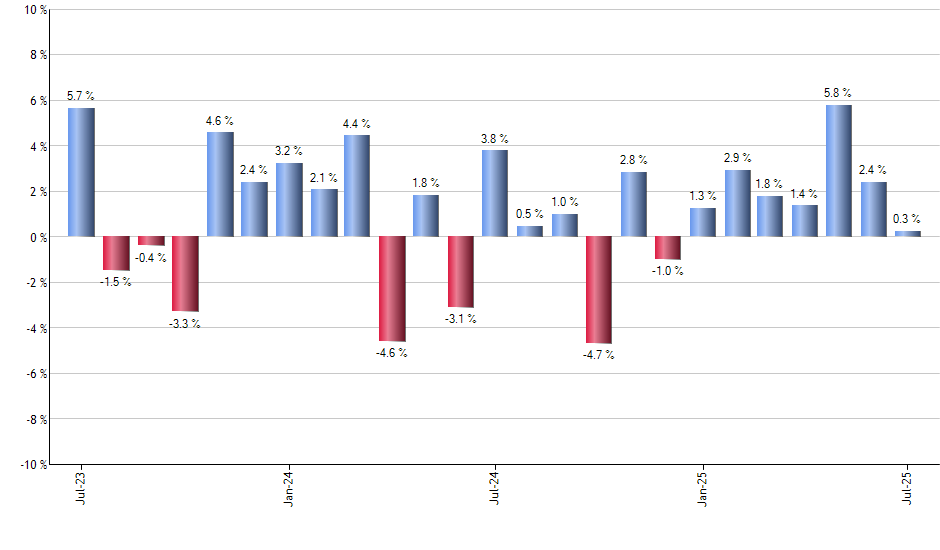 LEMB monthly returns chart