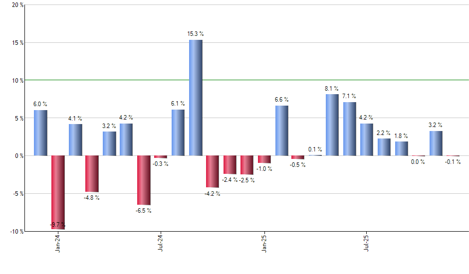 DWX monthly returns chart