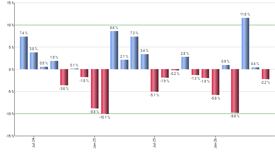 REW monthly returns chart