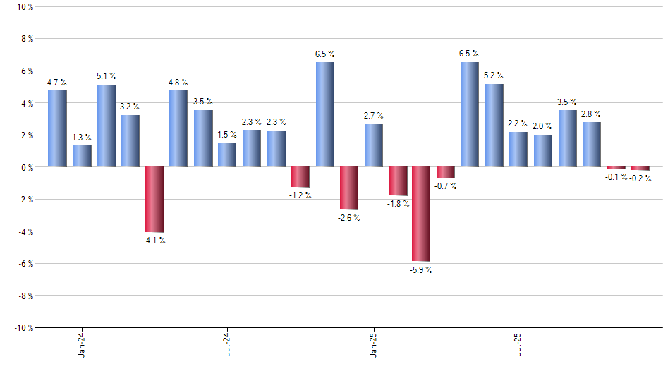 CSX monthly returns chart