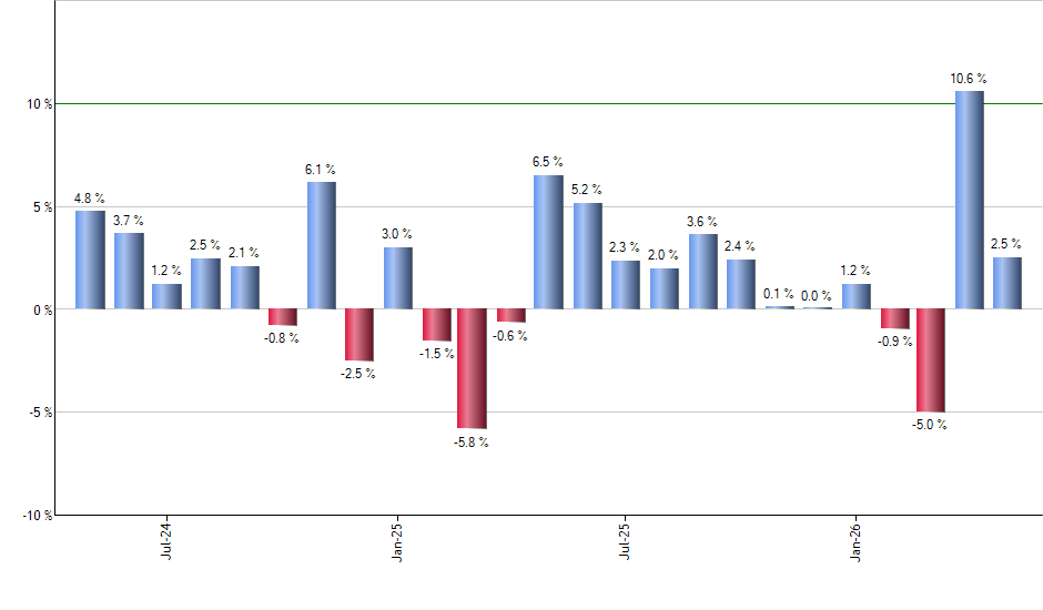 CGXU monthly returns chart