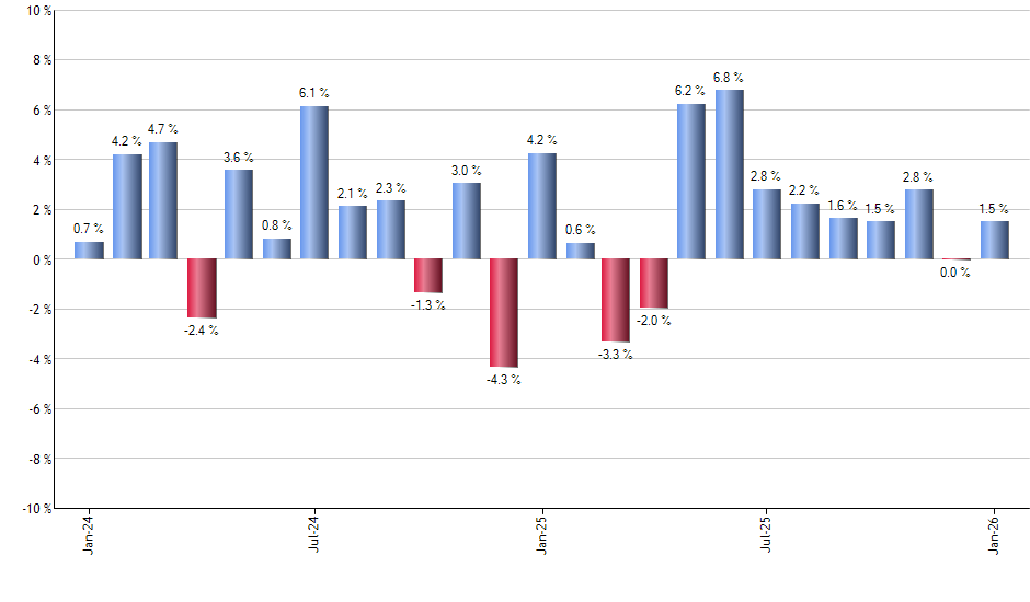 LGH monthly returns chart