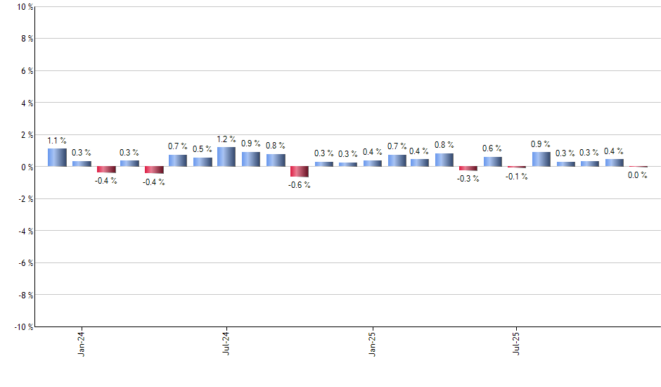 MDYG monthly returns chart