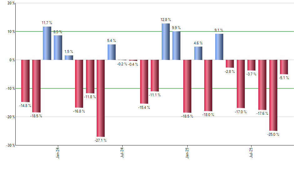 ROOF monthly returns chart