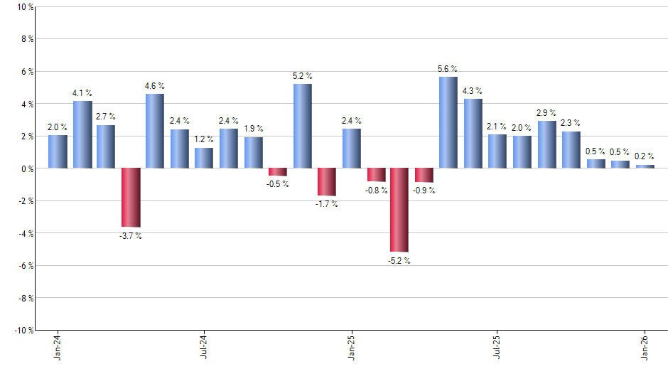 RPV monthly returns chart