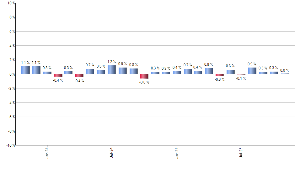 MGC monthly returns chart