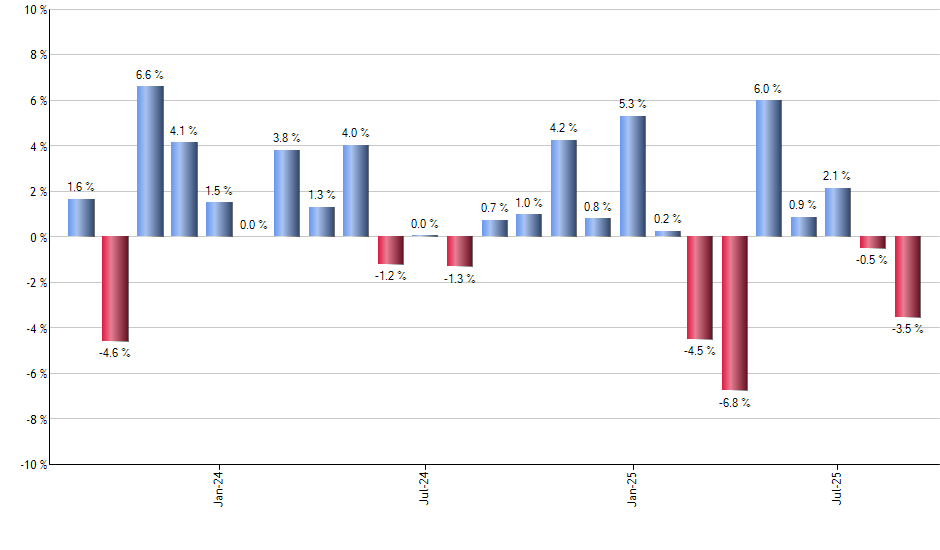 SPYI monthly returns chart