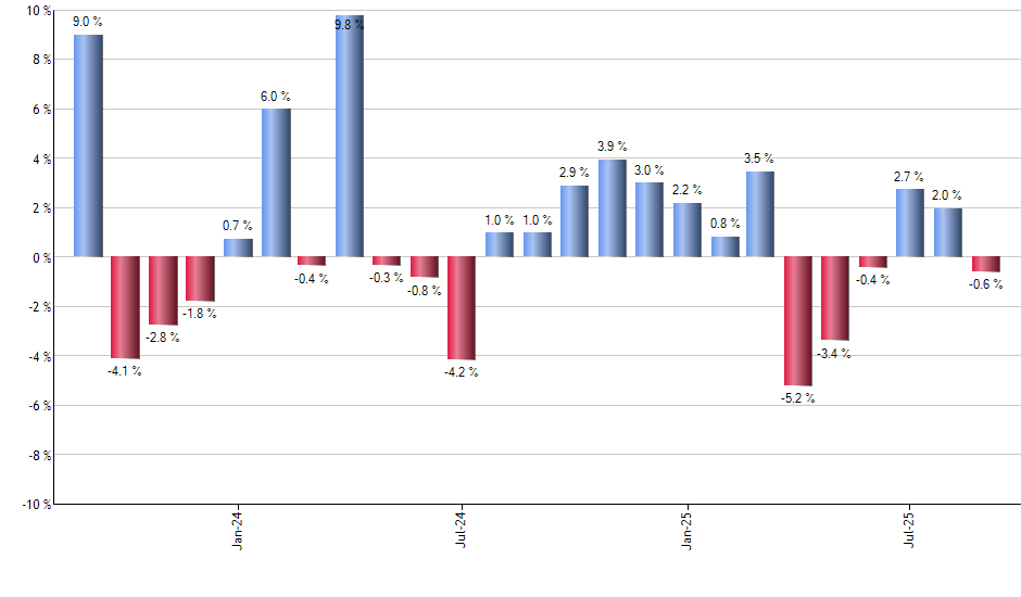 IPFF monthly returns chart