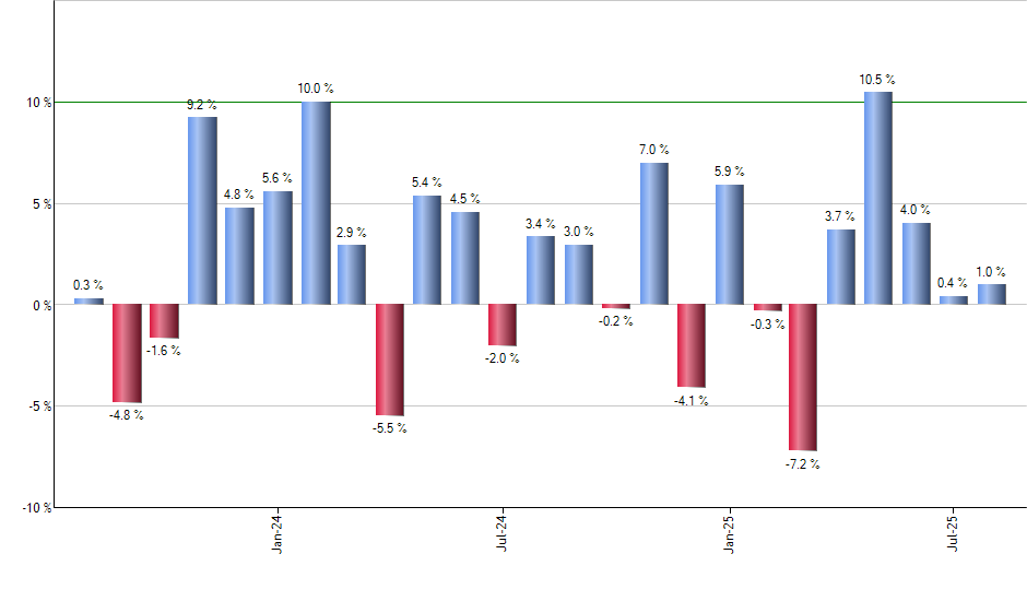 ADI monthly returns chart