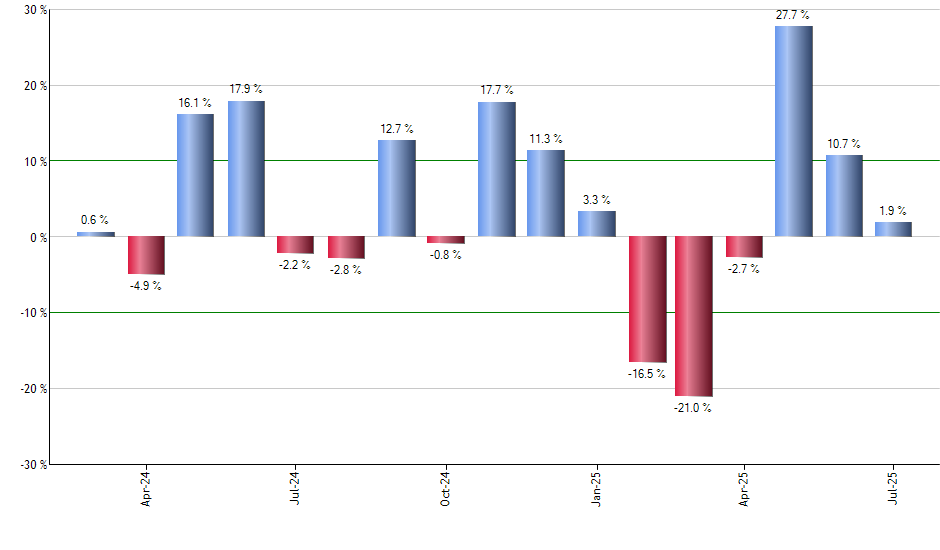 AVDE monthly returns chart