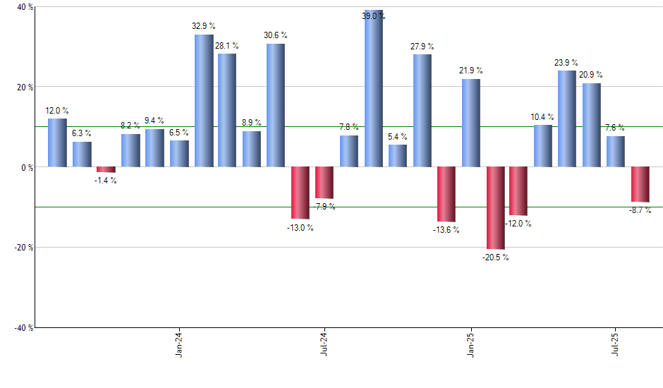LHX monthly returns chart