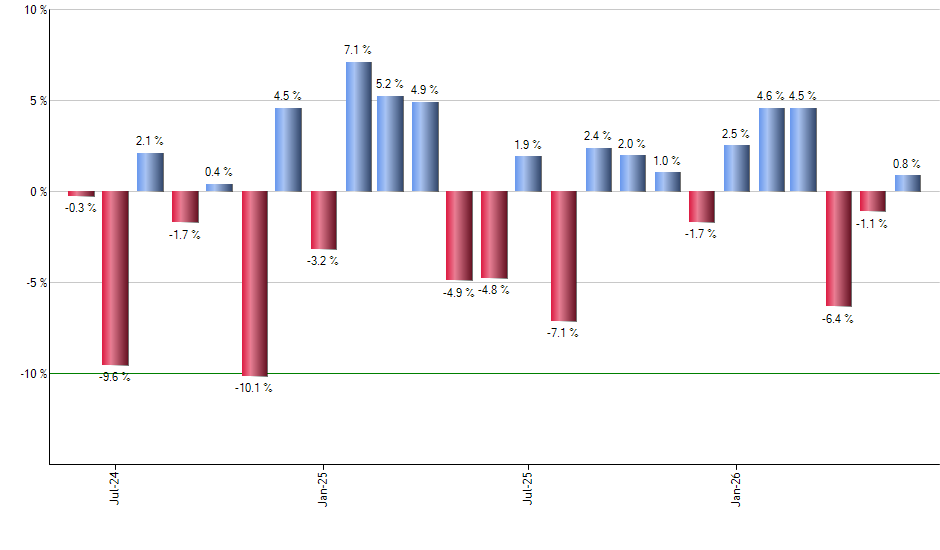 ALTL monthly returns chart