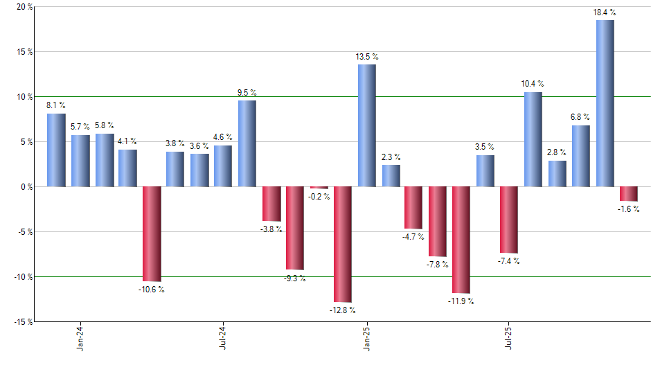 SCHP monthly returns chart