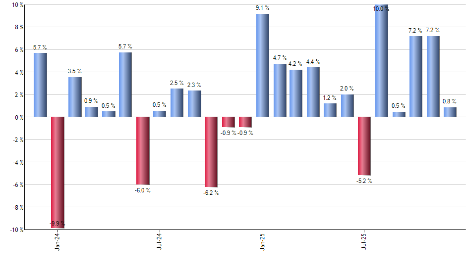 SCO monthly returns chart