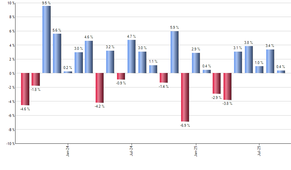 FNK monthly returns chart