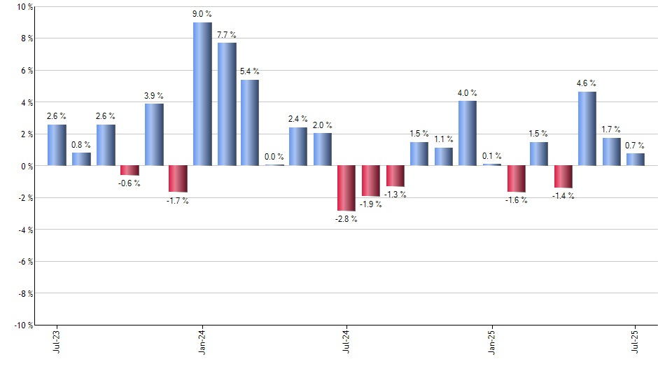RSPD monthly returns chart