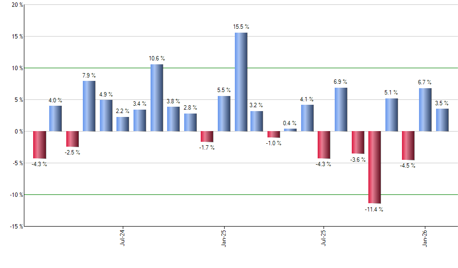 UST monthly returns chart