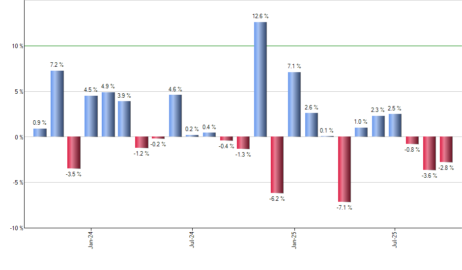 CAPE monthly returns chart