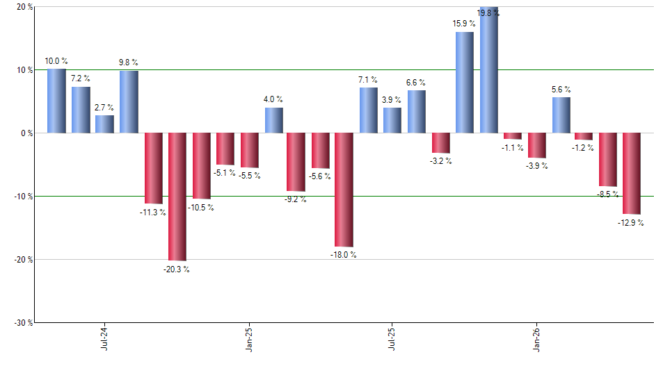 CEG monthly returns chart