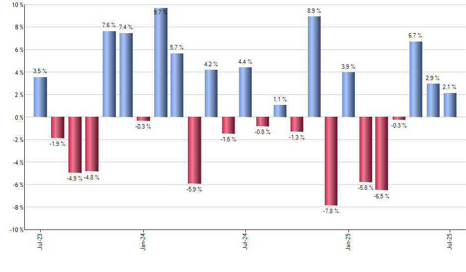 AAPB monthly returns chart