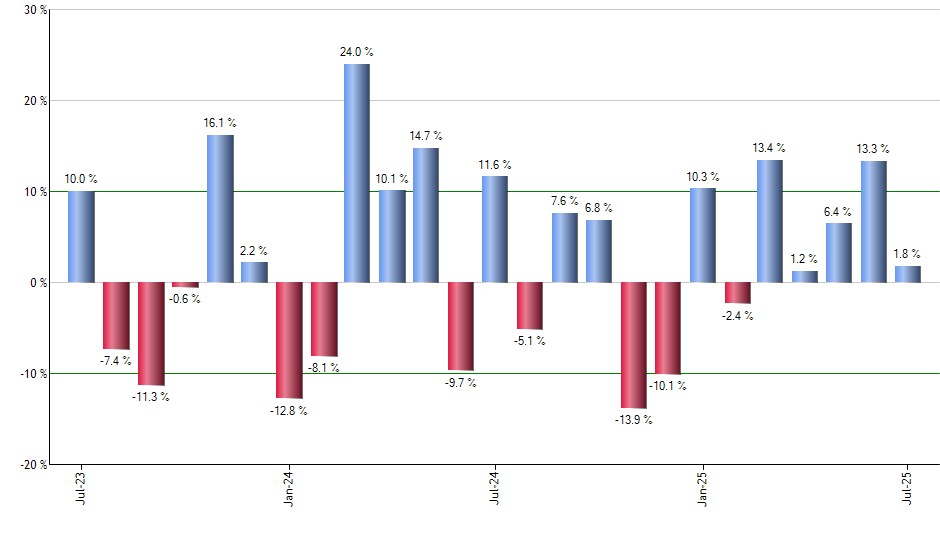 LVHD monthly returns chart