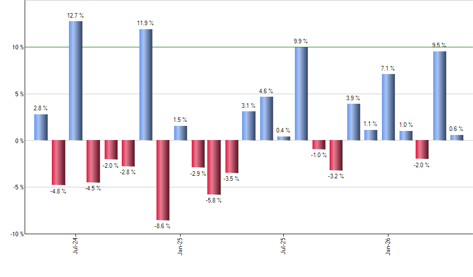 TOLL monthly returns chart