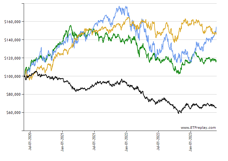 IVW monthly returns chart