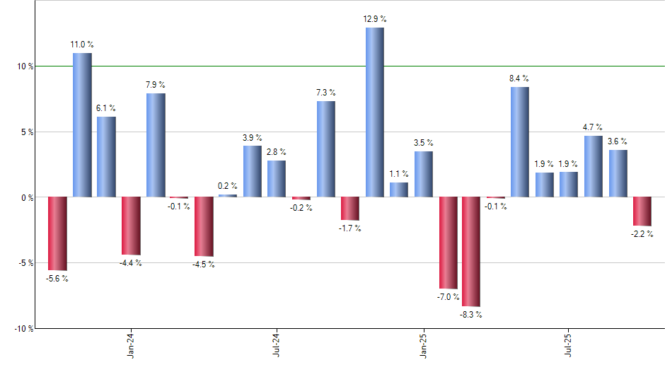 MDYV monthly returns chart