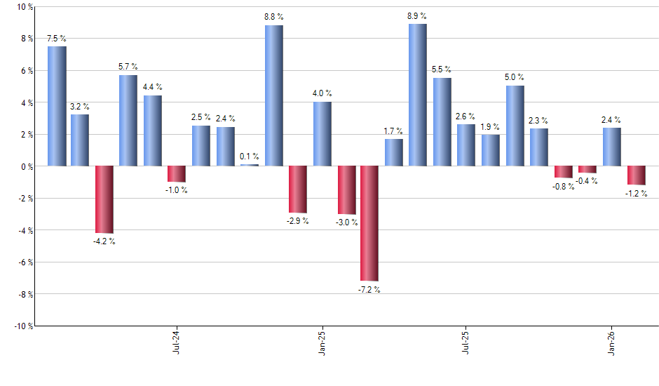 SCHK monthly returns chart