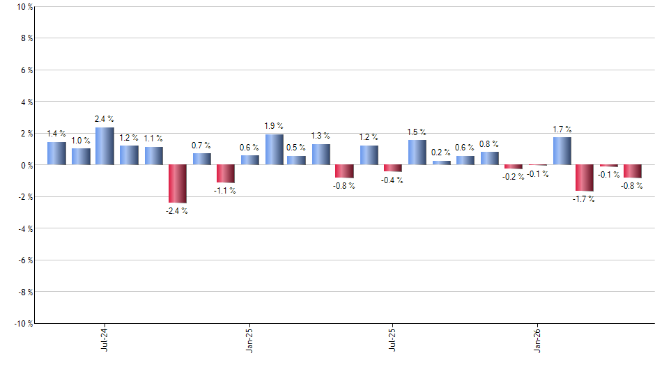HTUS monthly returns chart