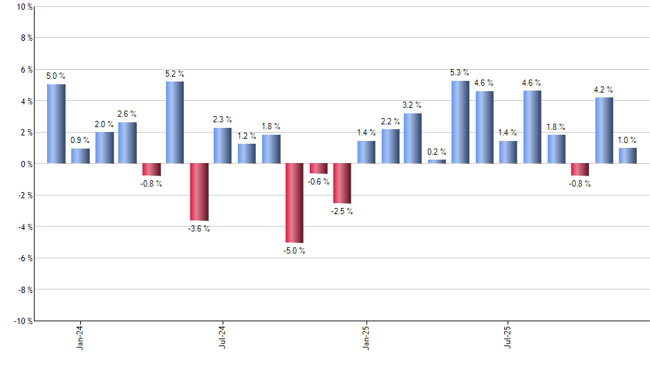 BOXX monthly returns chart