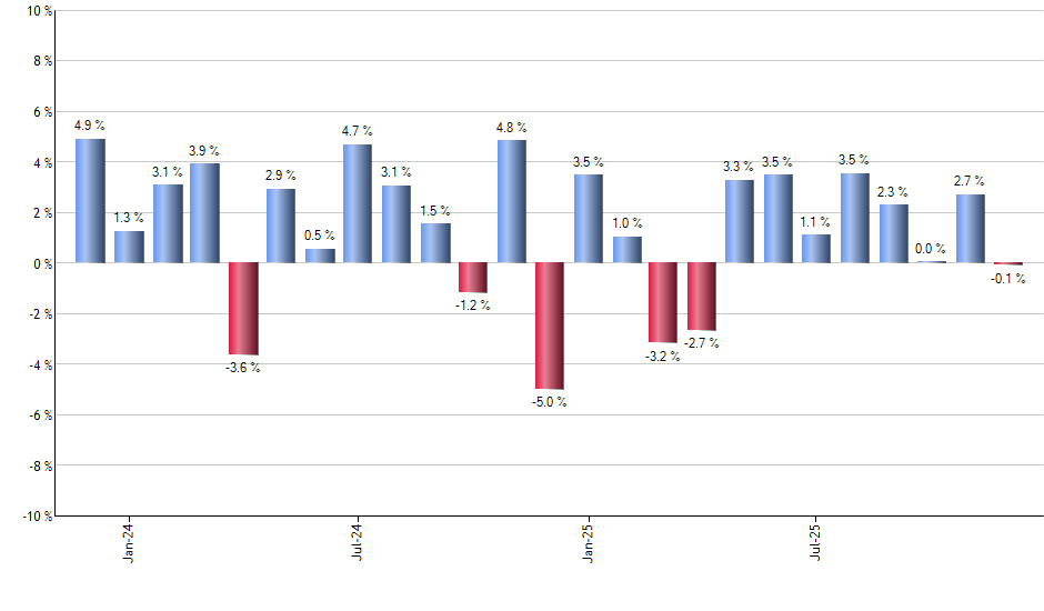 VFMO monthly returns chart