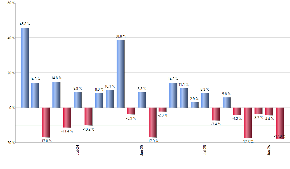 IUSG monthly returns chart