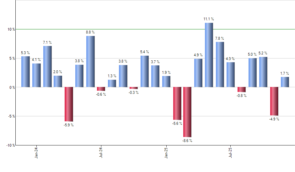 IMTM monthly returns chart