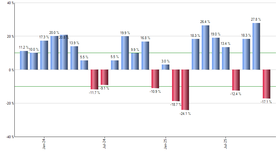 PGR monthly returns chart