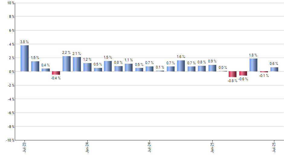 PPLT monthly returns chart