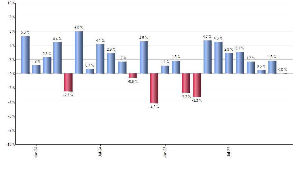IPFF monthly returns chart
