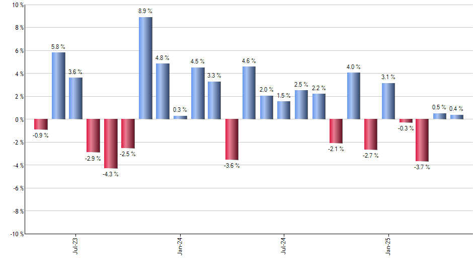 IGF monthly returns chart