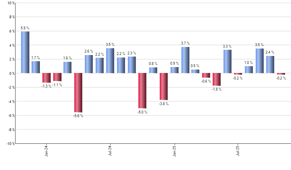 PBJ monthly returns chart